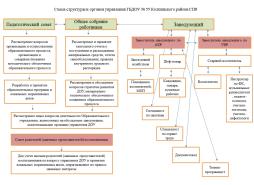 Схема структуры и органов управления ГБДОУ № 55 Колпинского района СПб